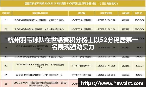 杭州羽毛球队在世锦赛积分榜上以52分稳居第一名展现强劲实力